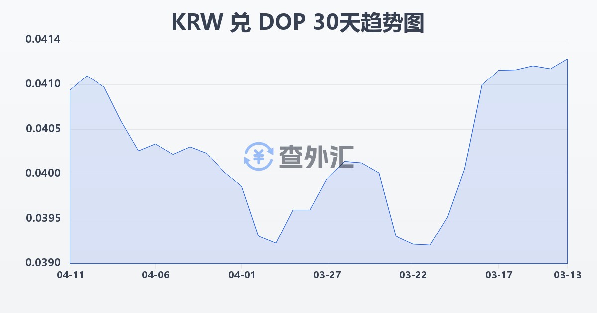 韩元兑多米尼加比索(KRW/DOP)近30天汇率走势图