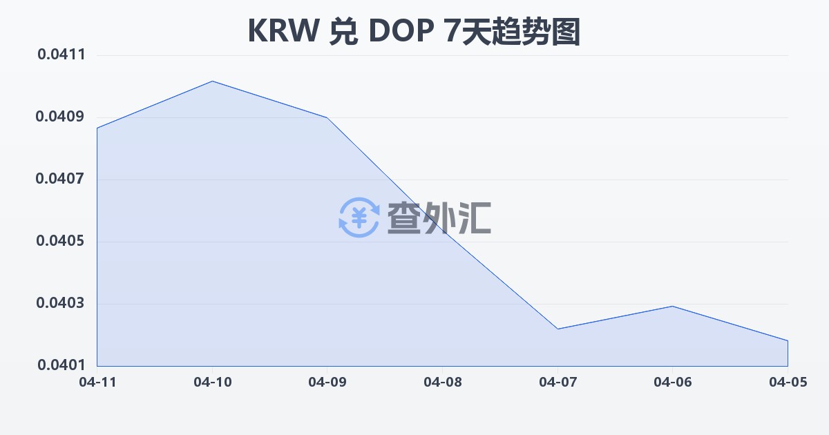韩元兑多米尼加比索(KRW/DOP)近7天汇率走势图