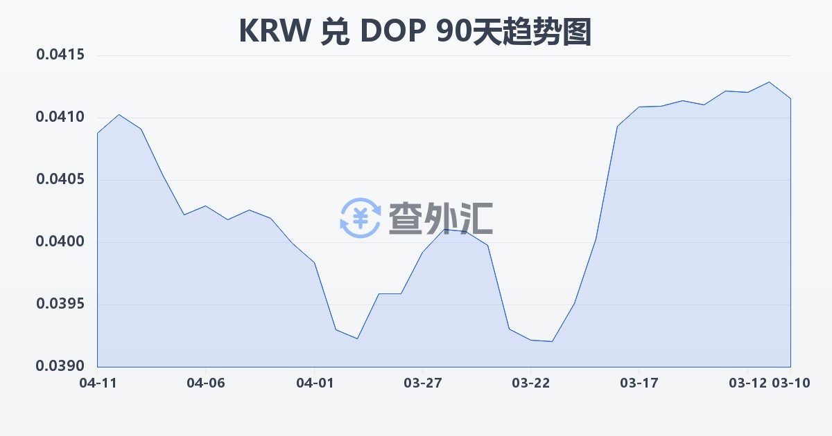 韩元兑多米尼加比索(KRW/DOP)近90天汇率走势图
