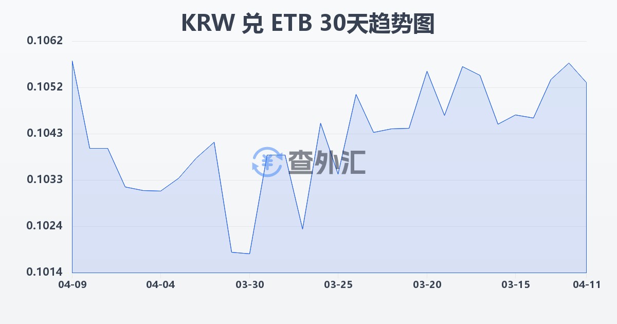 韩元兑埃塞俄比亚比尔(KRW/ETB)近30天汇率走势图