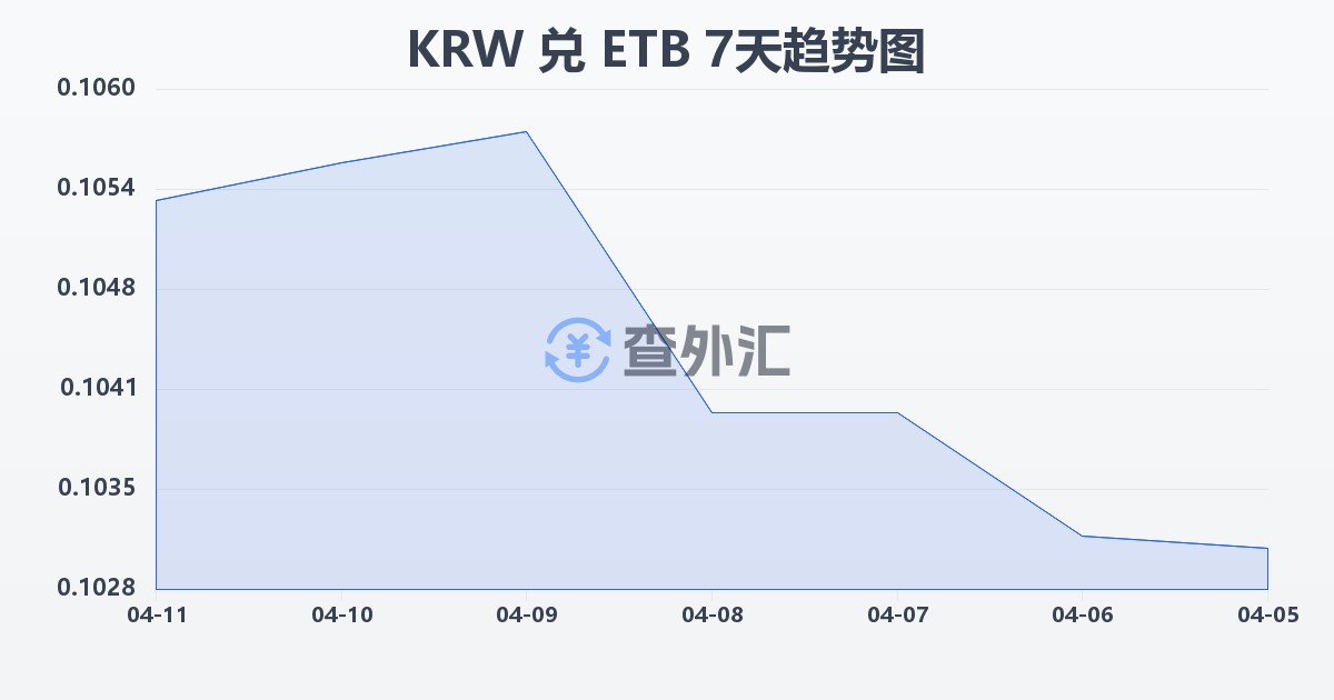 韩元兑埃塞俄比亚比尔(KRW/ETB)近7天汇率走势图
