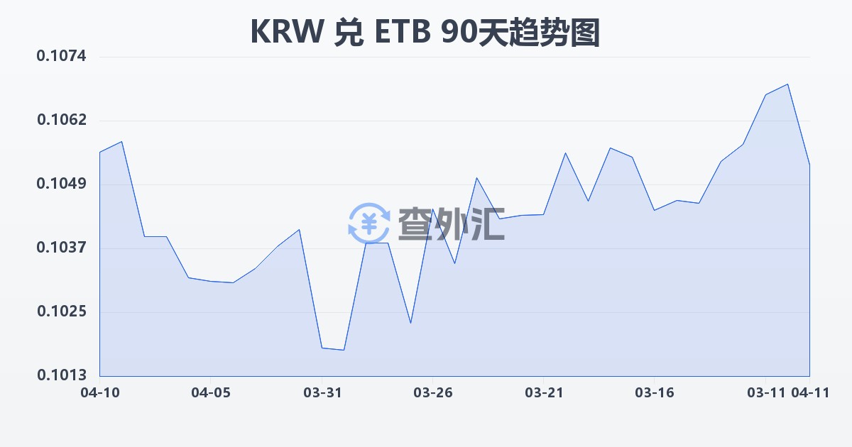 韩元兑埃塞俄比亚比尔(KRW/ETB)近90天汇率走势图