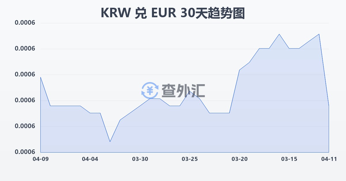 韩元兑欧元(KRW/EUR)近30天汇率走势图