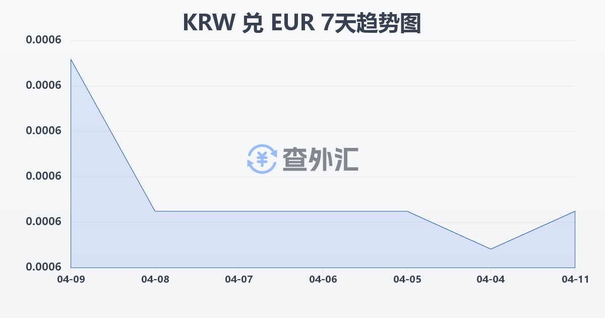 韩元兑欧元(KRW/EUR)近7天汇率走势图