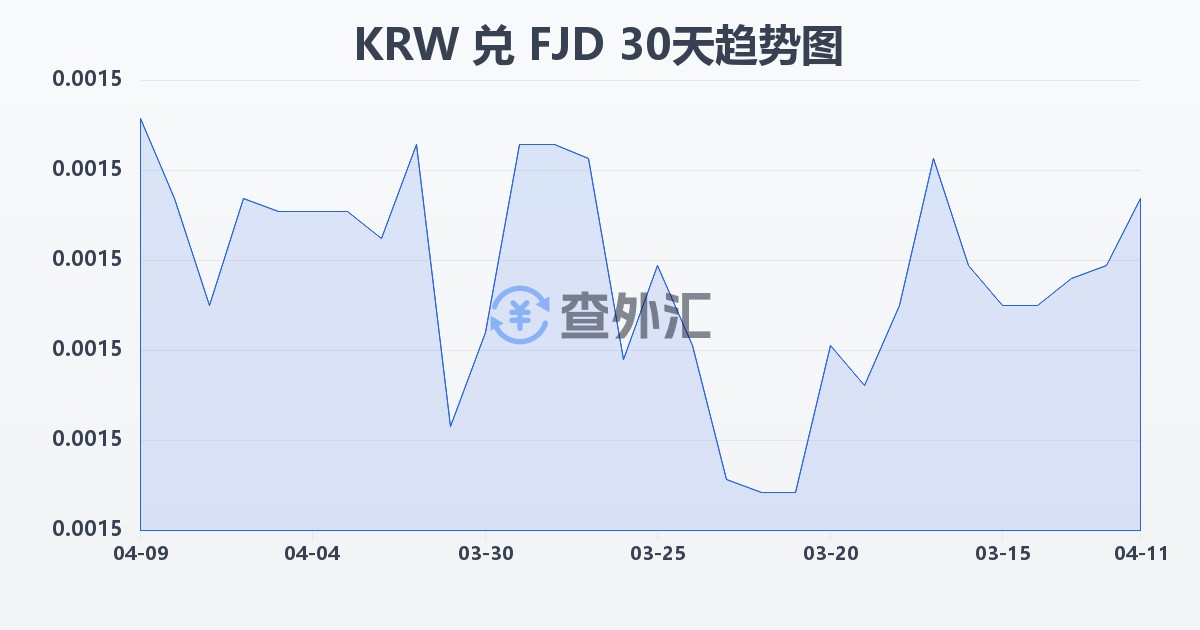 韩元兑斐济元(KRW/FJD)近30天汇率走势图