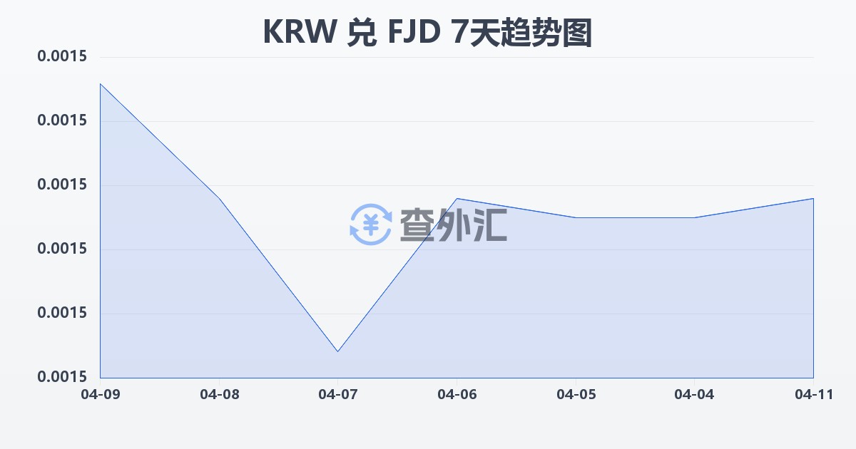 韩元兑斐济元(KRW/FJD)近7天汇率走势图