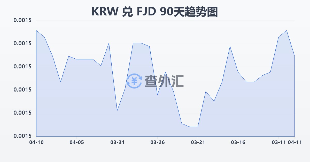 韩元兑斐济元(KRW/FJD)近90天汇率走势图