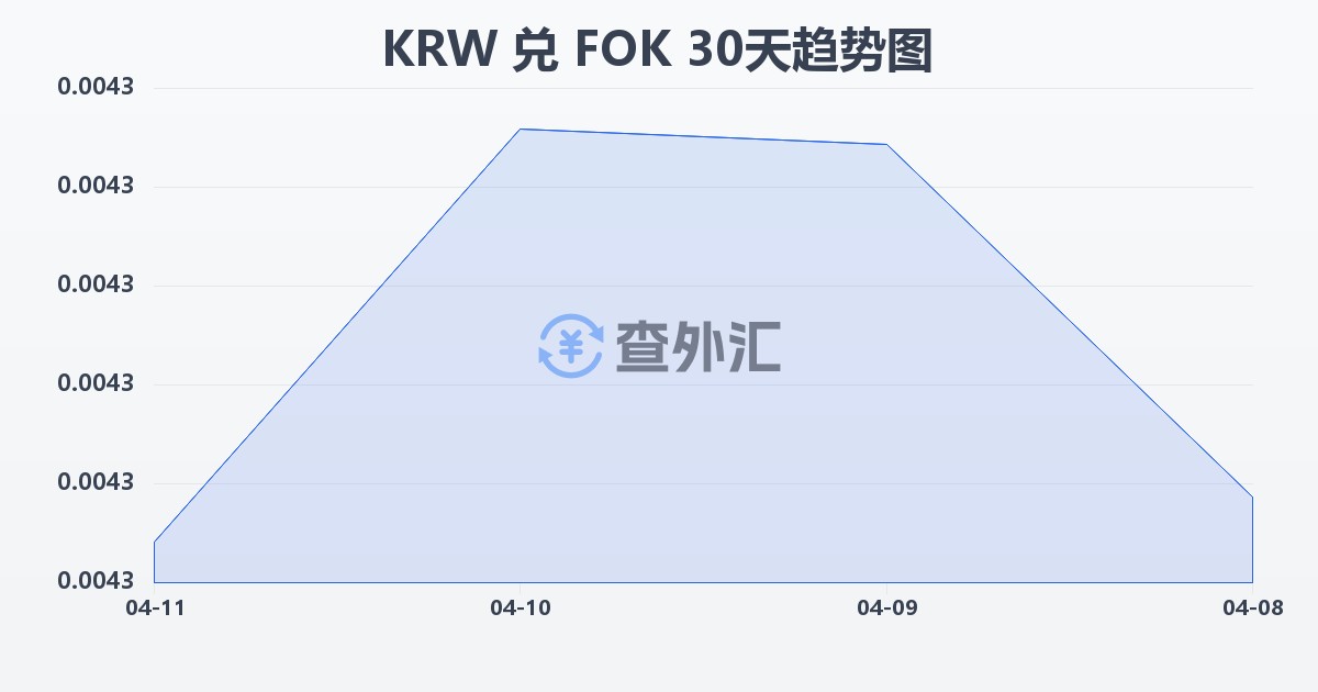韩元兑法罗群岛克朗(KRW/FOK)近30天汇率走势图
