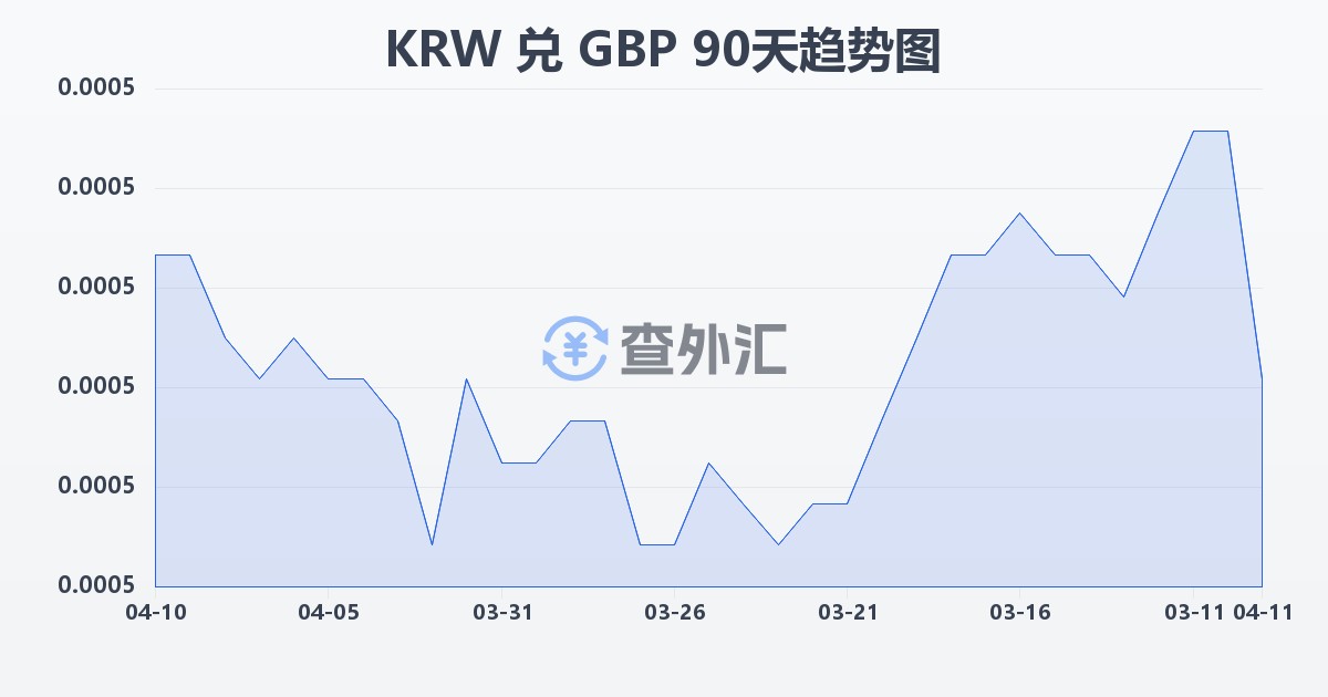 韩元兑英镑(KRW/GBP)近90天汇率走势图