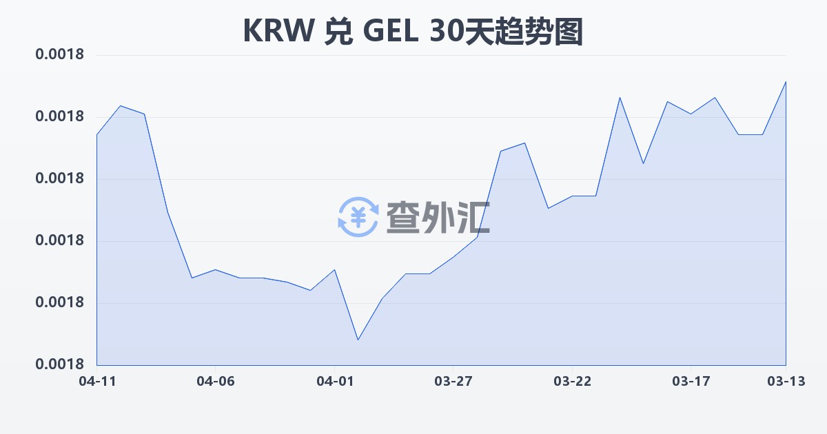 韩元兑格鲁吉亚拉里(KRW/GEL)近30天汇率走势图