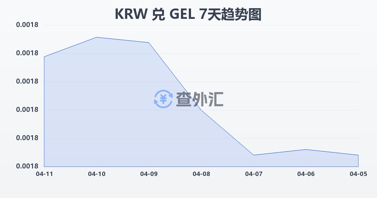 韩元兑格鲁吉亚拉里(KRW/GEL)近7天汇率走势图