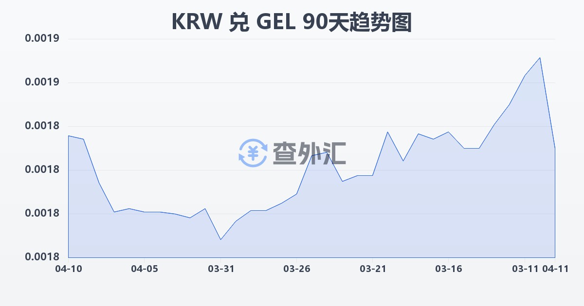 韩元兑格鲁吉亚拉里(KRW/GEL)近90天汇率走势图