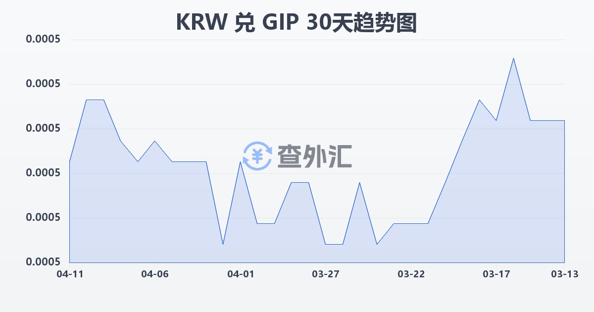 韩元兑直布罗陀镑(KRW/GIP)近30天汇率走势图