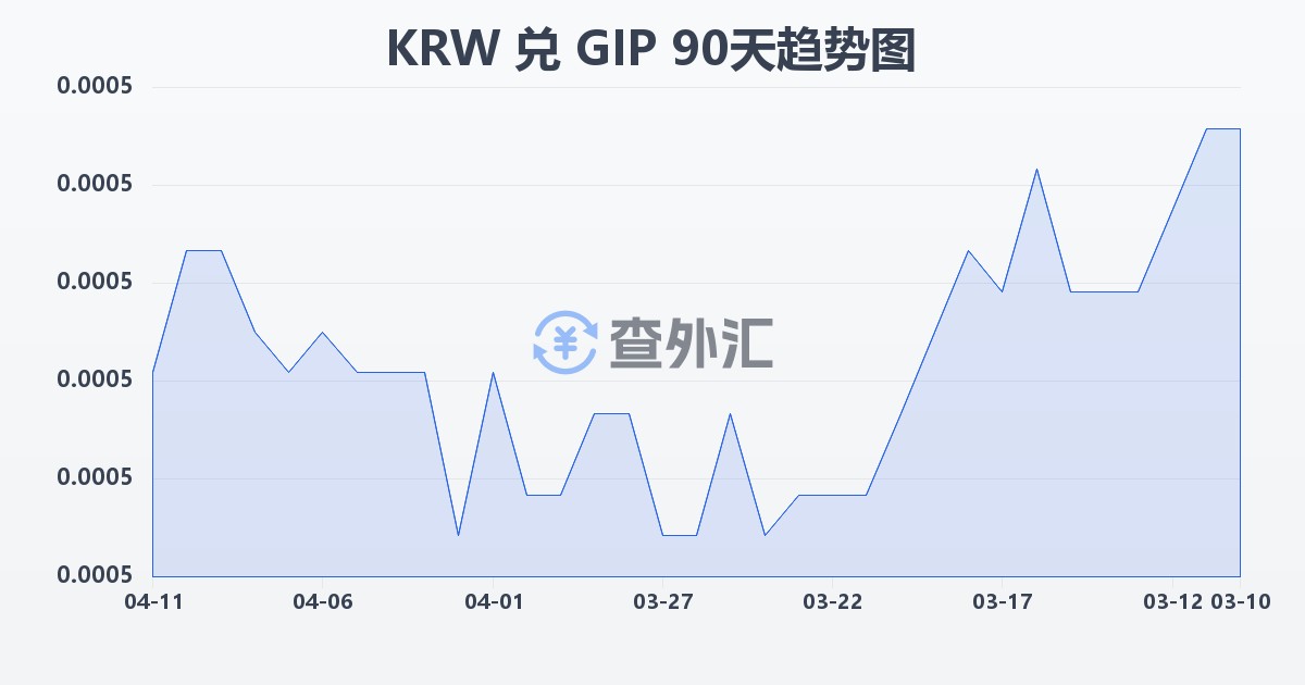 韩元兑直布罗陀镑(KRW/GIP)近90天汇率走势图