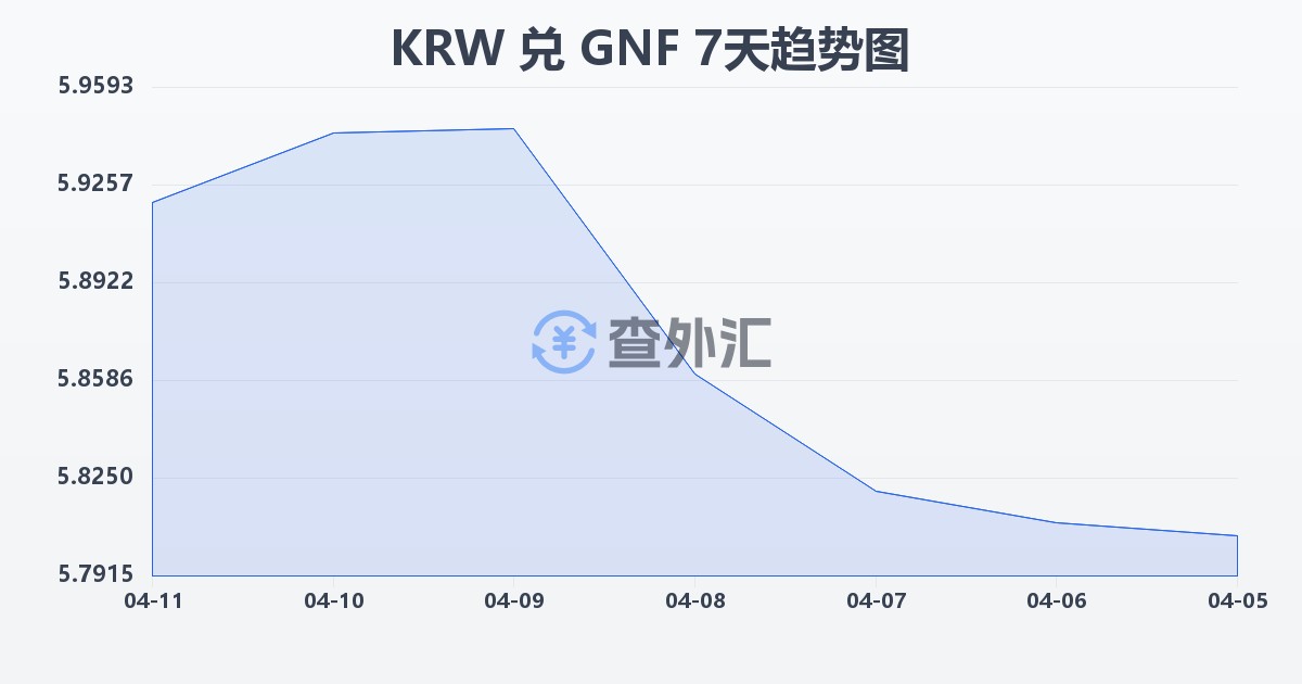 韩元兑几内亚法郎(KRW/GNF)近7天汇率走势图