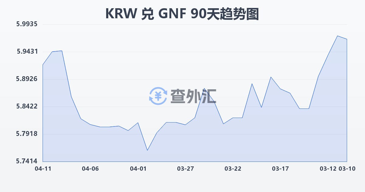 韩元兑几内亚法郎(KRW/GNF)近90天汇率走势图