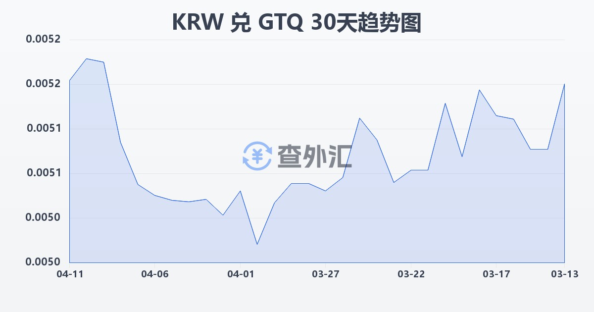 韩元兑危地马拉格查尔(KRW/GTQ)近30天汇率走势图