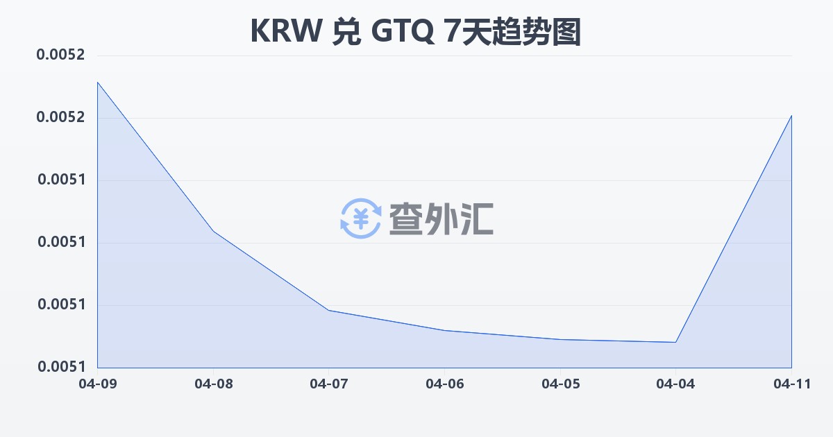 韩元兑危地马拉格查尔(KRW/GTQ)近7天汇率走势图