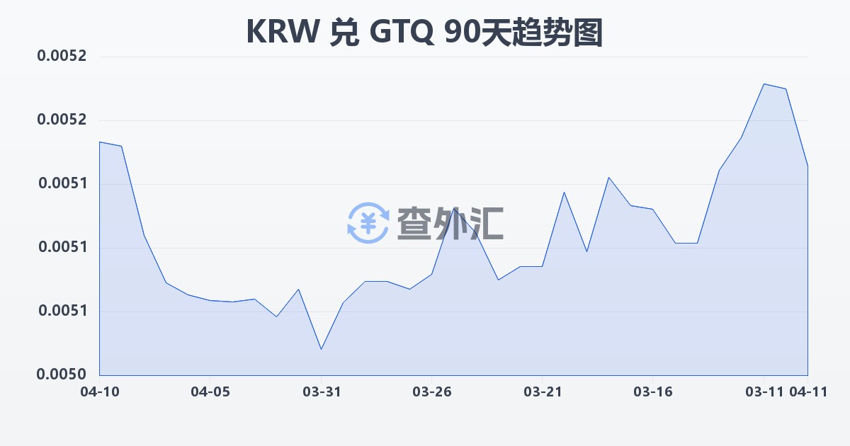 韩元兑危地马拉格查尔(KRW/GTQ)近90天汇率走势图