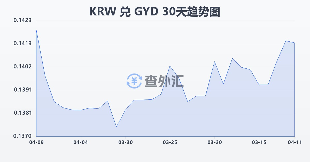 韩元兑圭亚那元(KRW/GYD)近30天汇率走势图