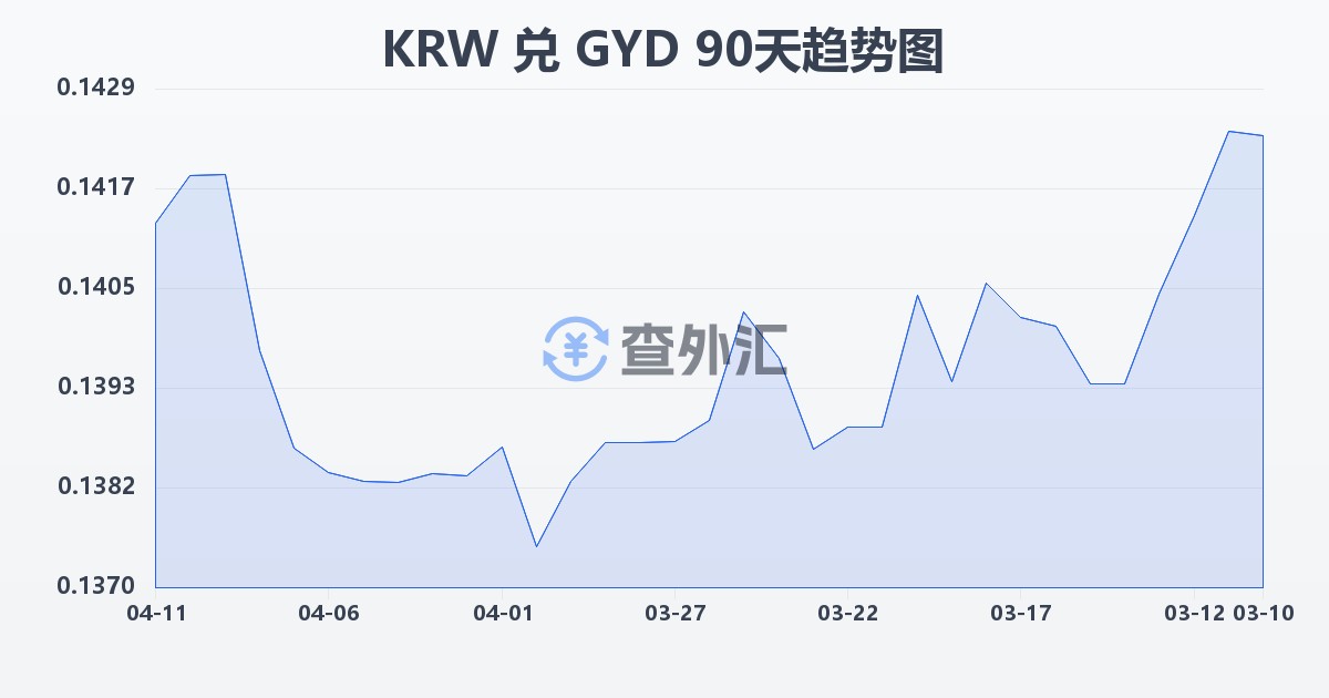 韩元兑圭亚那元(KRW/GYD)近90天汇率走势图