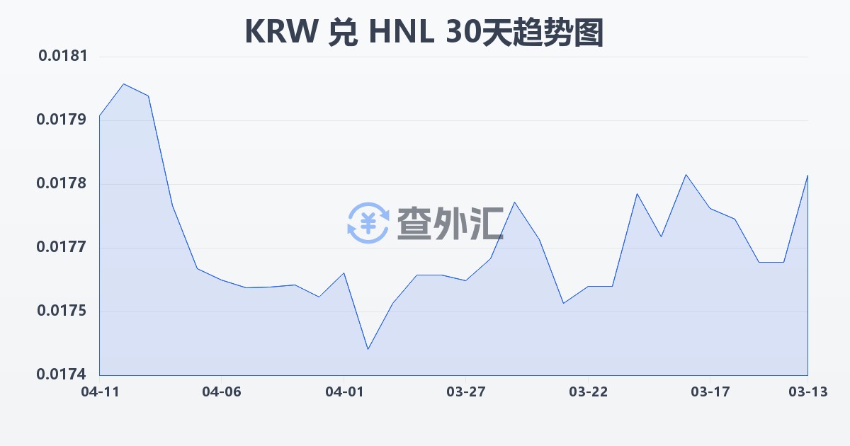 韩元兑洪都拉斯伦皮拉(KRW/HNL)近30天汇率走势图