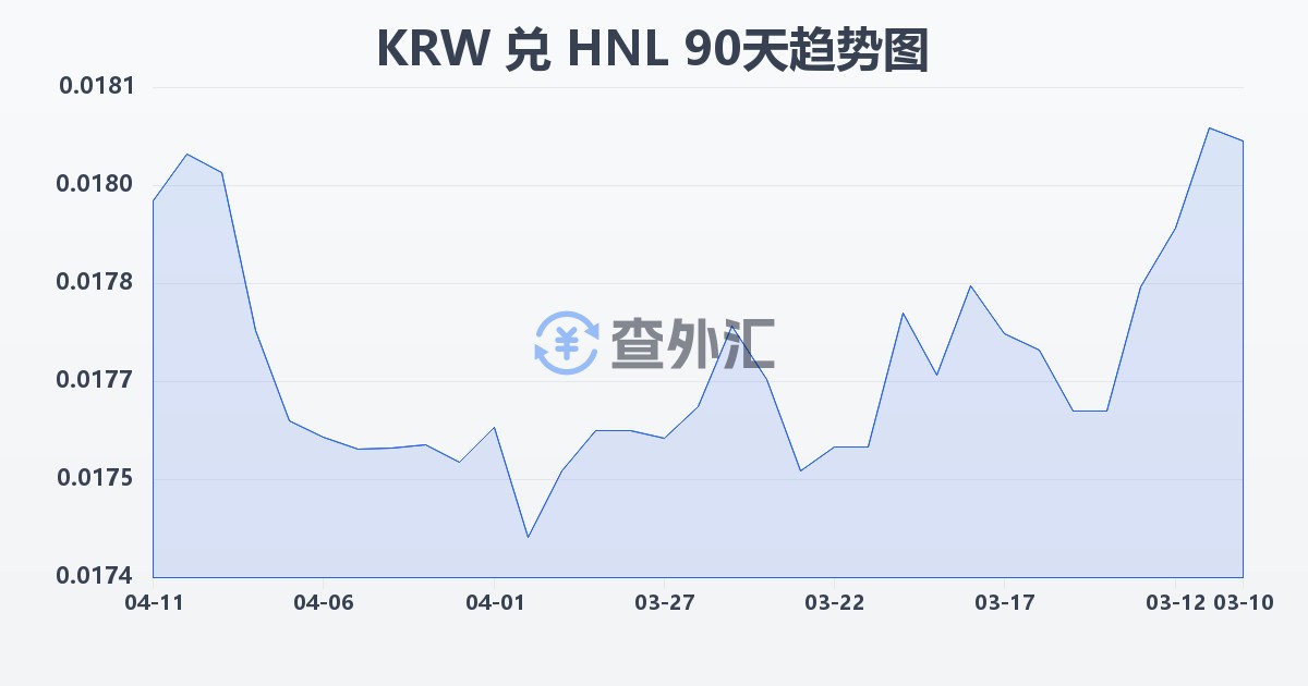 韩元兑洪都拉斯伦皮拉(KRW/HNL)近90天汇率走势图