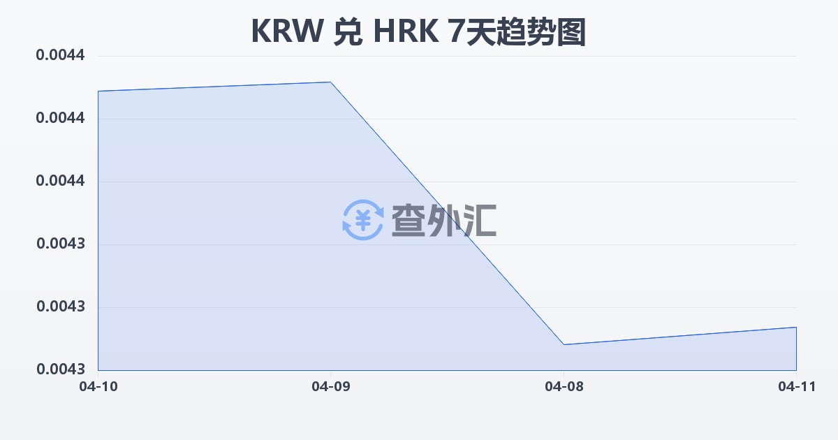 韩元兑克罗地亚库纳(KRW/HRK)近7天汇率走势图