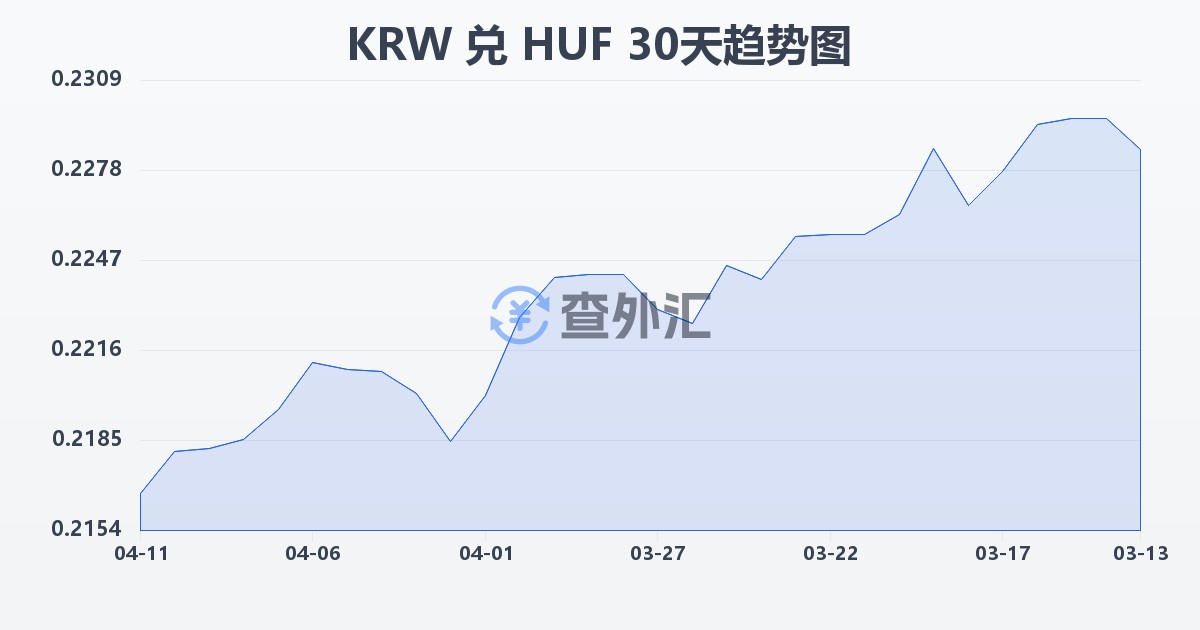韩元兑匈牙利福林(KRW/HUF)近30天汇率走势图