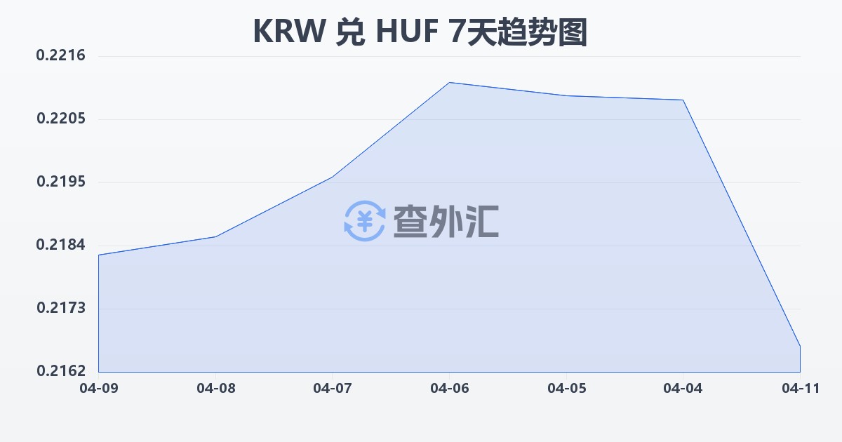 韩元兑匈牙利福林(KRW/HUF)近7天汇率走势图