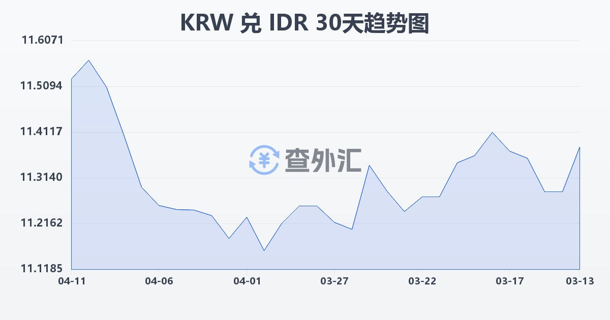 韩元兑印尼盾(KRW/IDR)近30天汇率走势图