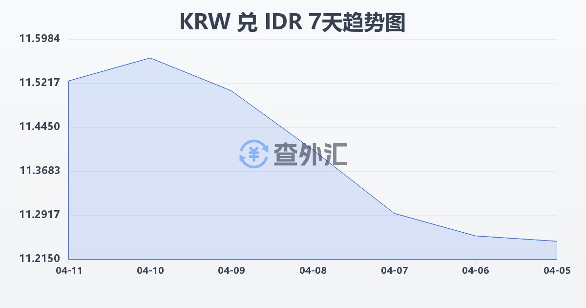 韩元兑印尼盾(KRW/IDR)近7天汇率走势图