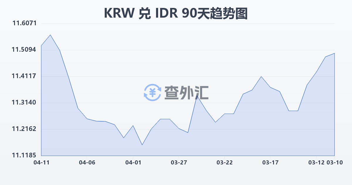 韩元兑印尼盾(KRW/IDR)近90天汇率走势图