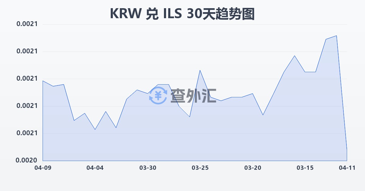 韩元兑以色列新谢克尔(KRW/ILS)近30天汇率走势图