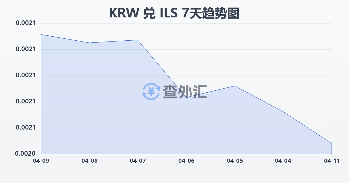 韩元兑以色列新谢克尔(KRW/ILS)近7天汇率走势图