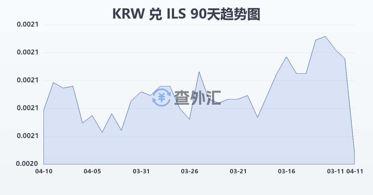 韩元兑以色列新谢克尔(KRW/ILS)近90天汇率走势图