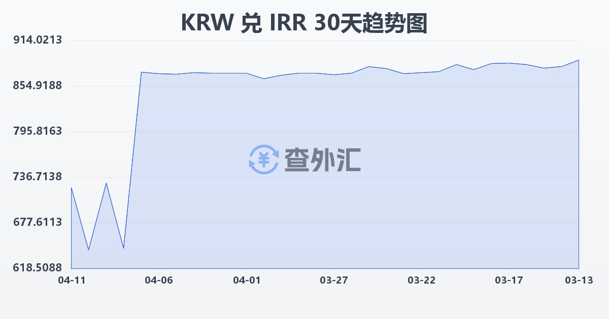 韩元兑伊朗里亚尔(KRW/IRR)近30天汇率走势图