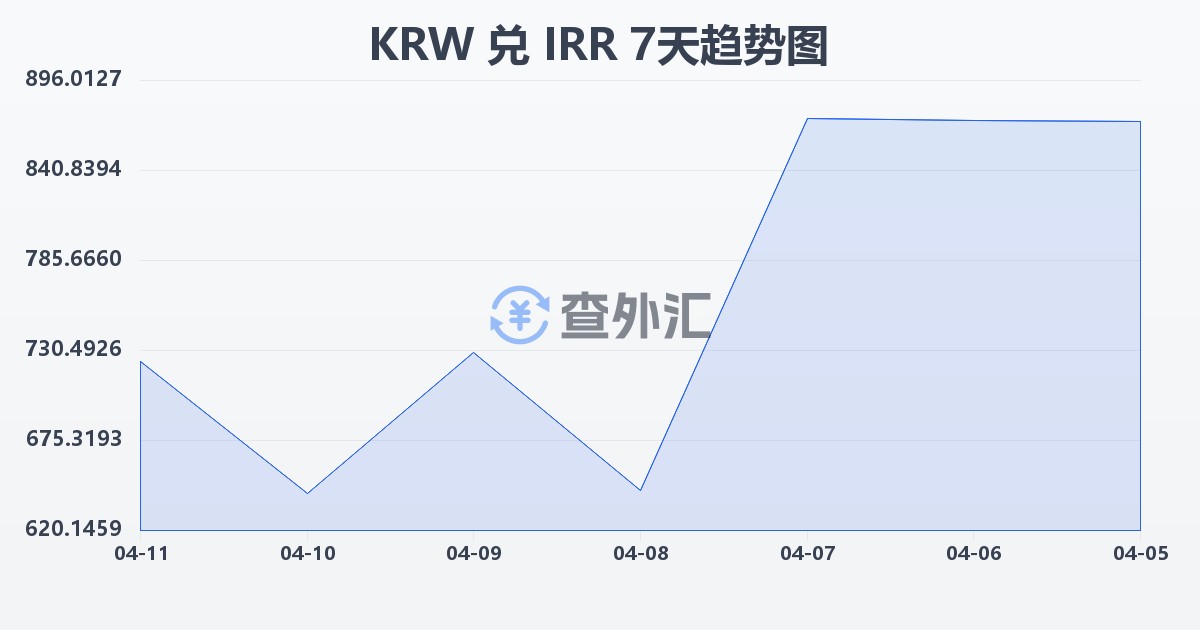 韩元兑伊朗里亚尔(KRW/IRR)近7天汇率走势图