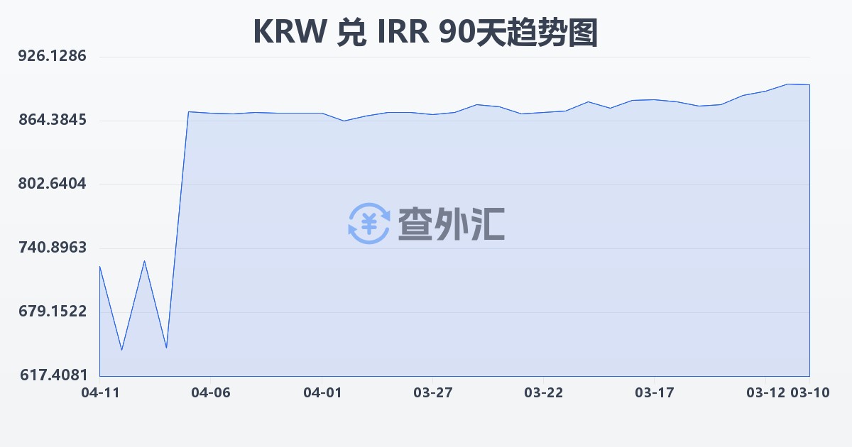 韩元兑伊朗里亚尔(KRW/IRR)近90天汇率走势图