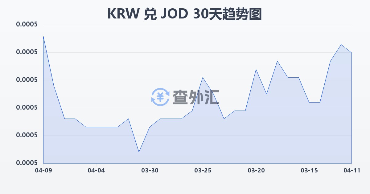 韩元兑约旦第纳尔(KRW/JOD)近30天汇率走势图