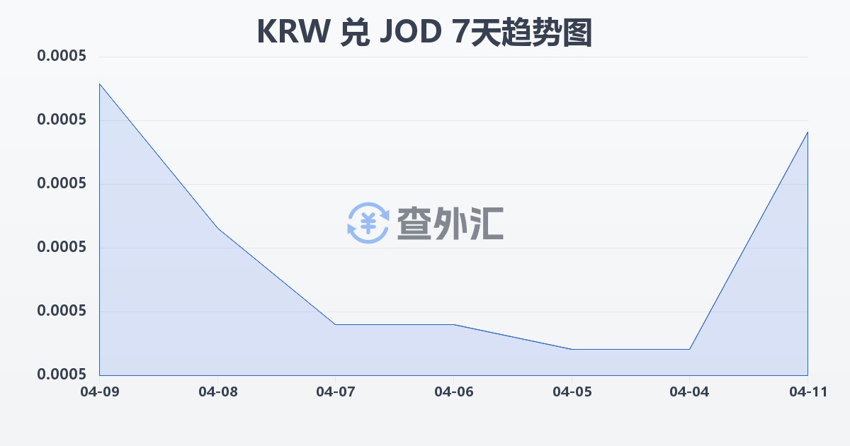 韩元兑约旦第纳尔(KRW/JOD)近7天汇率走势图