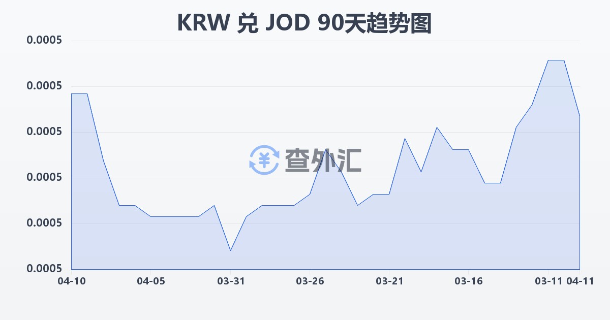 韩元兑约旦第纳尔(KRW/JOD)近90天汇率走势图