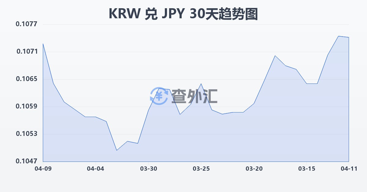 韩元兑日元(KRW/JPY)近30天汇率走势图