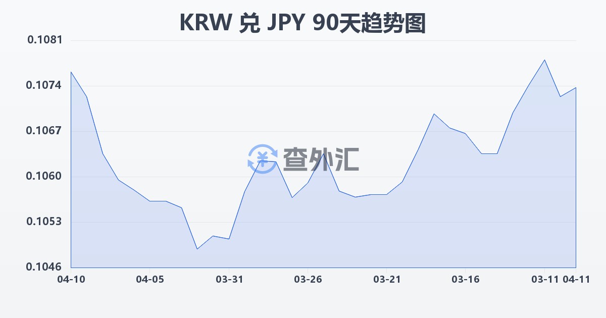 韩元兑日元(KRW/JPY)近90天汇率走势图