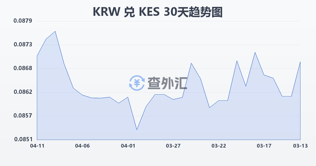 韩元兑肯尼亚先令(KRW/KES)近30天汇率走势图