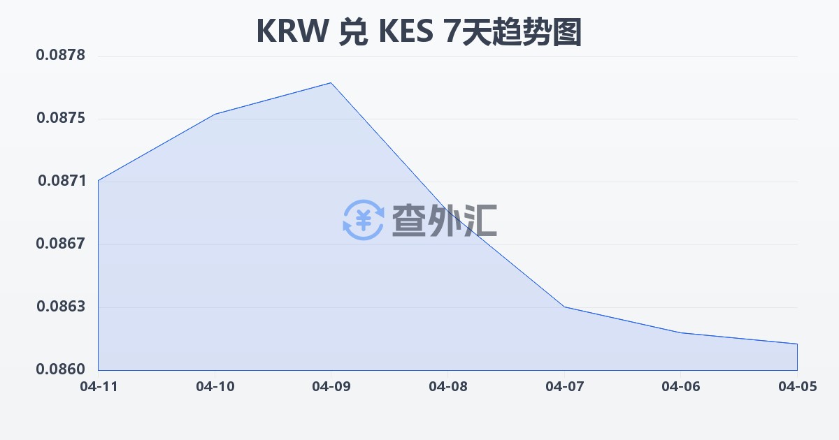 韩元兑肯尼亚先令(KRW/KES)近7天汇率走势图