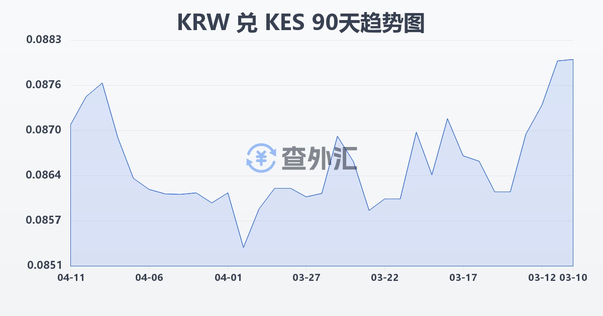 韩元兑肯尼亚先令(KRW/KES)近90天汇率走势图