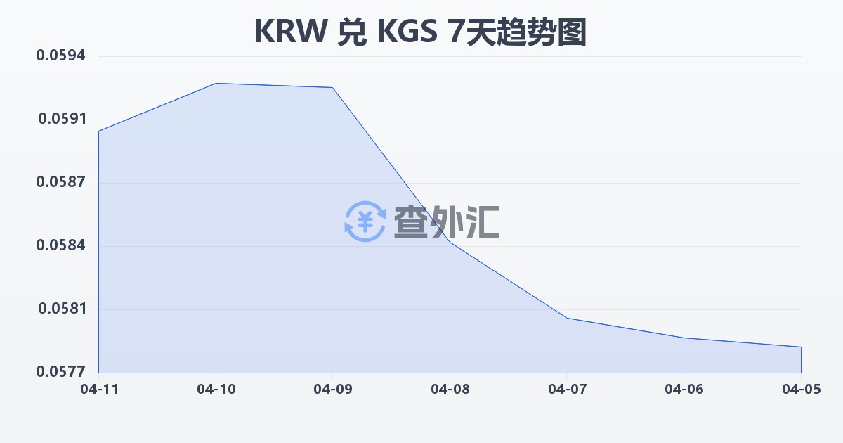 韩元兑吉尔吉斯斯坦索姆(KRW/KGS)近7天汇率走势图