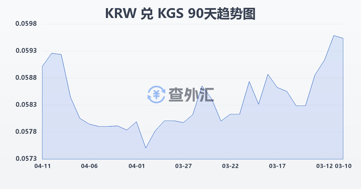 韩元兑吉尔吉斯斯坦索姆(KRW/KGS)近90天汇率走势图