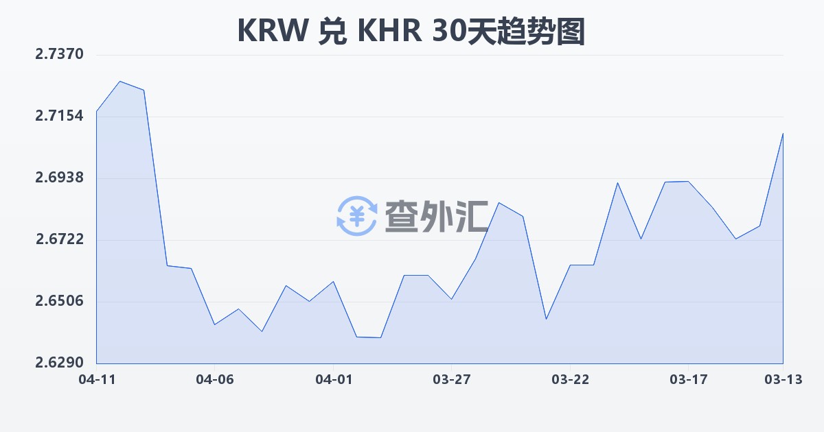 韩元兑柬埔寨瑞尔(KRW/KHR)近30天汇率走势图
